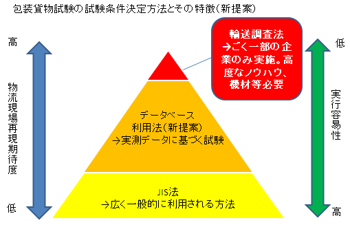 包装貨物試験の試験条件決定方法とその特徴（新提案）