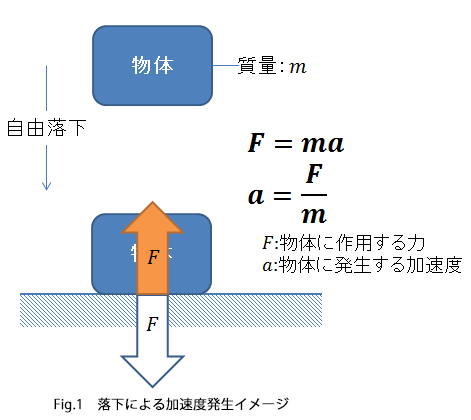 Fig.1　落下による加速度発生イメージ