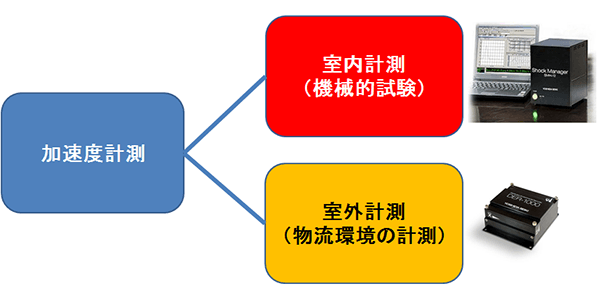 加速度計測(室内計測)
