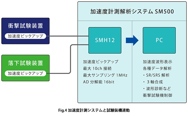 加速度計測システムと試験装機連動