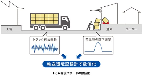 物流ハザードの数値化