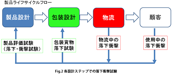 各設計ステップでの落下衝撃試験