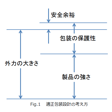 緩衝包装設計の考え方