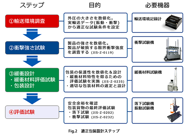 適正包装設計ステップ