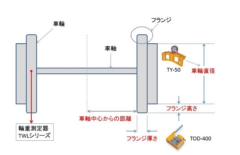 鉄道用車輪計測