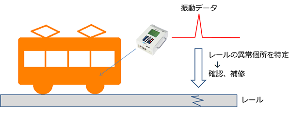 保線作業用振動計測